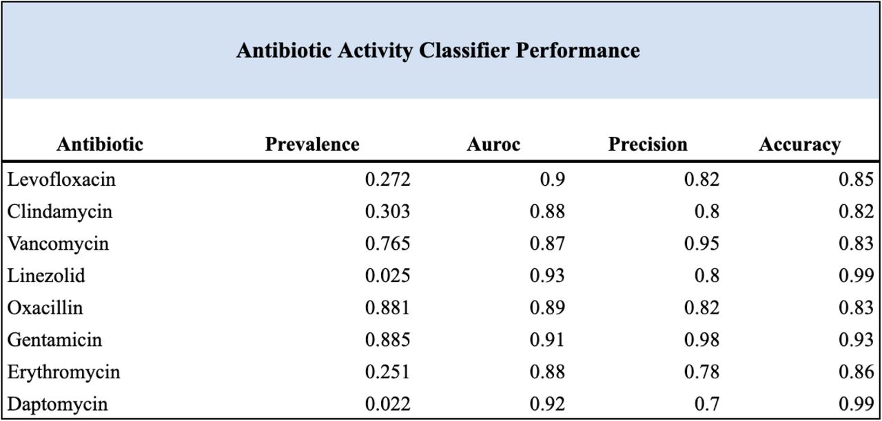 Here we report the prevalence (the total amount of susceptible antibiotics from the cohort’s cumulative antibiograms), Area Under the Receiver Operator Characteristic Curve, Precision, and Accuracy for each of the 9 binary antibiotic susceptibility classifier models.