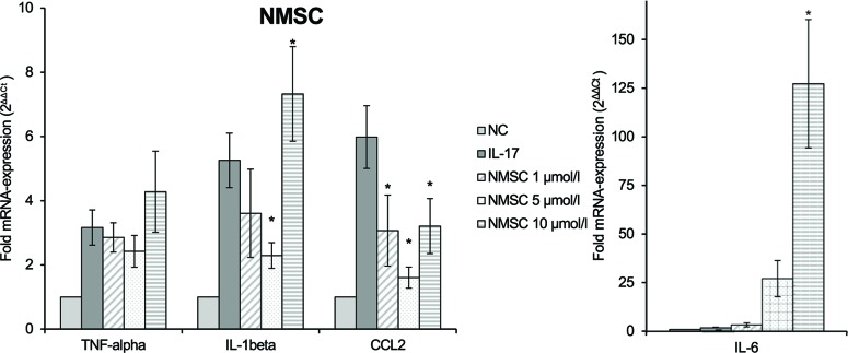 Effect of NMSC on the IL-17-stimulated mRNA expression of TNF-α, IL-1β, IL-6, and CCL2 in RAW264.7 macrophages given as multiples of the reference gene expression. CCL2, CC-chemokine ligand 2; IL, interleukin; mRNA, messenger RNA; NC, negative control, NMSC; 2-(methylsulfonamido)ethyl cannabidiolate; TNF, tumor necrosis factor; n = 3 independent experiments; error bars represent SEM, *p < 0.1.