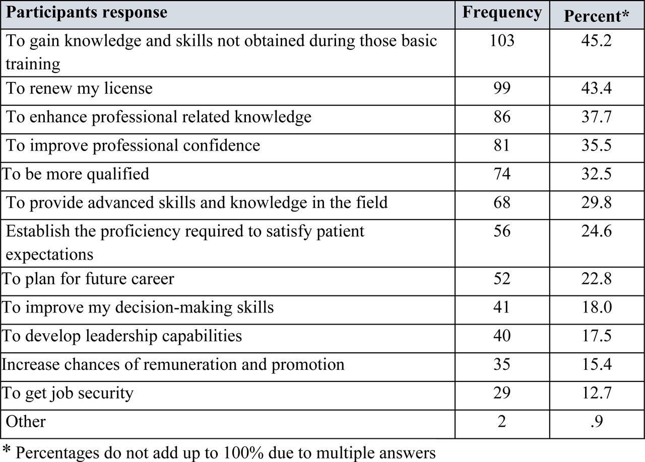 Perceptions of study participants on the purpose of CPD