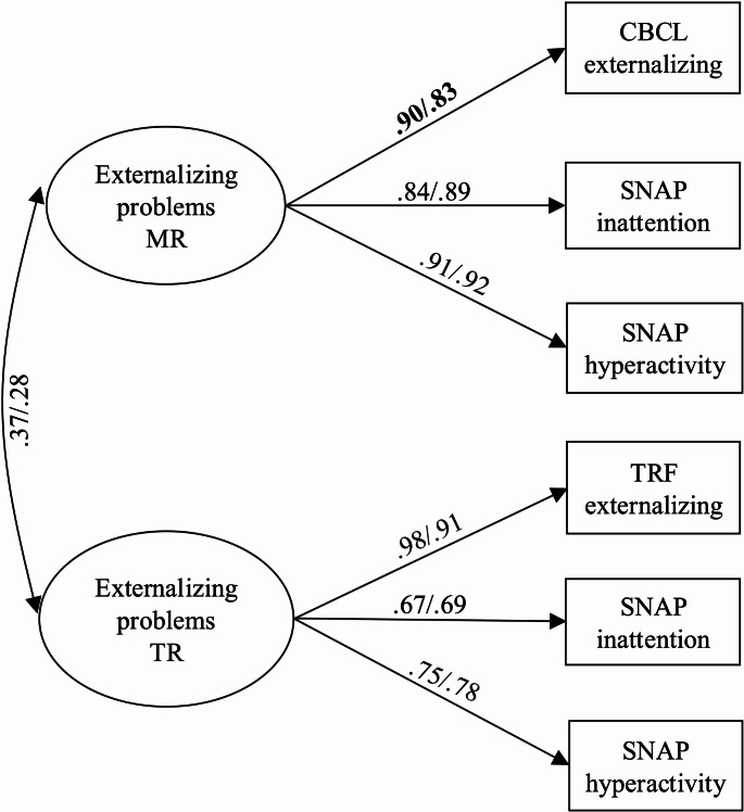 Final multigroup measurement model standardized factor loadingsNote. MR = Maternal report, TR = Teacher report. Female standardized estimates are presented first. Bolded values indicate a significant sex difference. All other factor loadings, intercepts, and the covariance are constrained to be equal across child sex. However, standardized estimates differ across child sex due to differences in variances in each group.