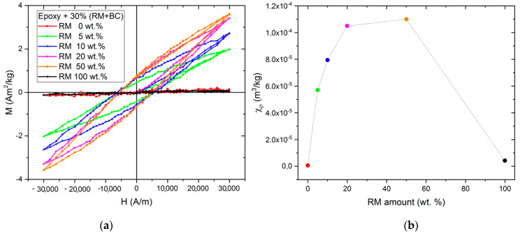 (a) Magnetization curves (hysteresis cycles) of the composite samples up to 30 kA/m and (b) χρ vs red mud content in the filler of the composite samples.