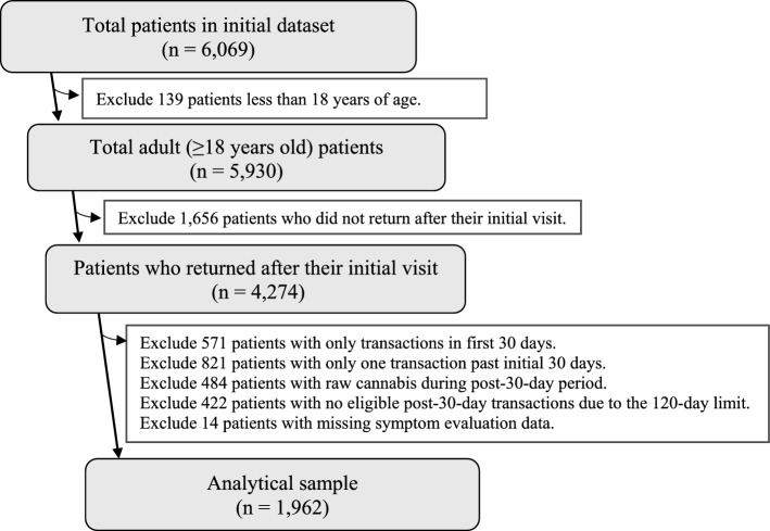 Flowchart of analytical sample selection process. Cannabis use patterns were assessed based on the patient’s first dispensary transaction after an initial 30-day stabilization period. Thus, patients were only included if they had two visits after that initial 30-day period of enrollment (one visit with a cannabis product purchase followed by a second visit with a symptom score evaluation). If a patient’s visits included gaps of 120 days or more, only the data collected before the gap were included to prevent misattributing symptom changes. The largest day supply for MMCP patients was 120 days. The 120-day limit prevented the misattribution of changes in symptom score to cannabis products or use