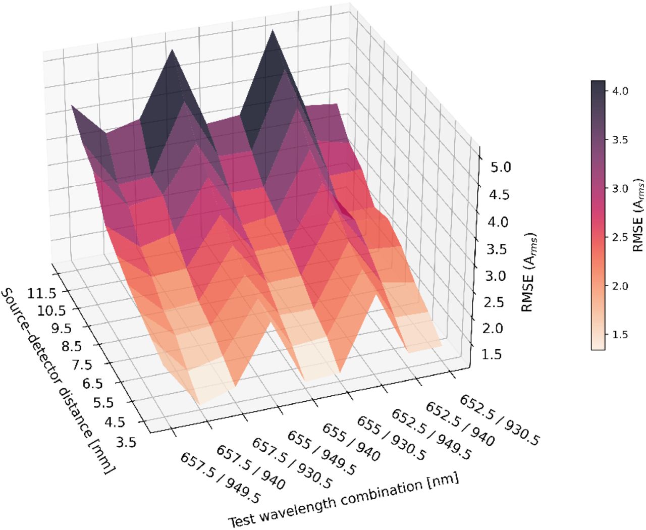 RMSE (Arms) of wavelength tolerance combinations for SpO2 estimation considering source-detector distance. Wavelength in the red spectrum was 655 nm ± 2.5 nm and in the infrared spectrum 940 nm ± 9.5 nm (calibration on 655 nm and 940 nm, respectively). RMSE increased with increasing source-detector distance and varies with wavelength combinations in the red and infrared spectrum.