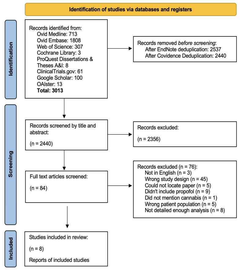 PRISMA flowchart for a systematic review of the effects of cannabis use on propofol requirements, conducted on 20 November 2023.