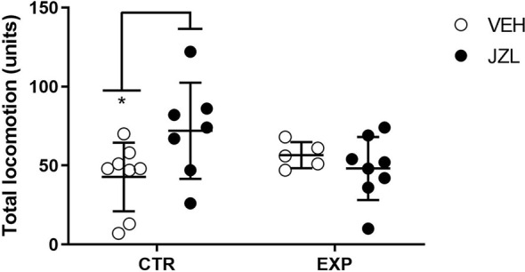 Total locomotion is shown as mean ± SD. JZL195 specifically increased the total locomotion of control animals (*p = 0.03).