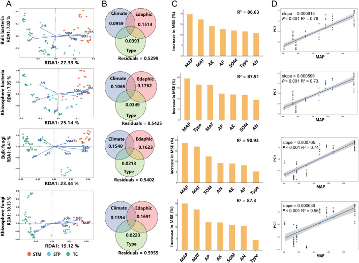 Panel A shows RDA plots for bulk and rhizosphere bacteria and fungi with variance percentages explained. Panel B features Venn diagrams for climate, edaphic, and type factors, displaying their contributions and residuals. Panel C presents bar graphs of mean squared error increases for various environmental variables, alongside R-squared values. Panel D provides scatter plots with regression lines showing relationships between PC1 and MAP, with slopes, significance values, and R-squared values.
