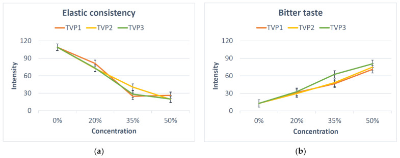 The intensity of the relevant sensory properties (a) elastic consistency and (b) bitter taste in relation to added type and concentration of plant protein. The results for the reference (REF) are indicated at 0%. TVP1: extrudate with 10% faba bean, 89% pea, 1% salt; TVP2: extrudate with 49% faba bean, 40% pea, 10% quinoa, 1% salt; TVP3: extrudate with 10% faba bean, 79% pea, 10% hemp, 1% salt. The standard error (SE) for the two repetitions is shown in the figure.