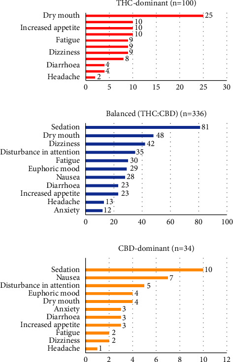 Distribution of most frequent nonserious AEs (PT level) per product profile.