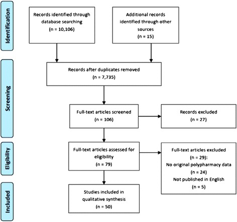 Flow diagram of systematic literature search.