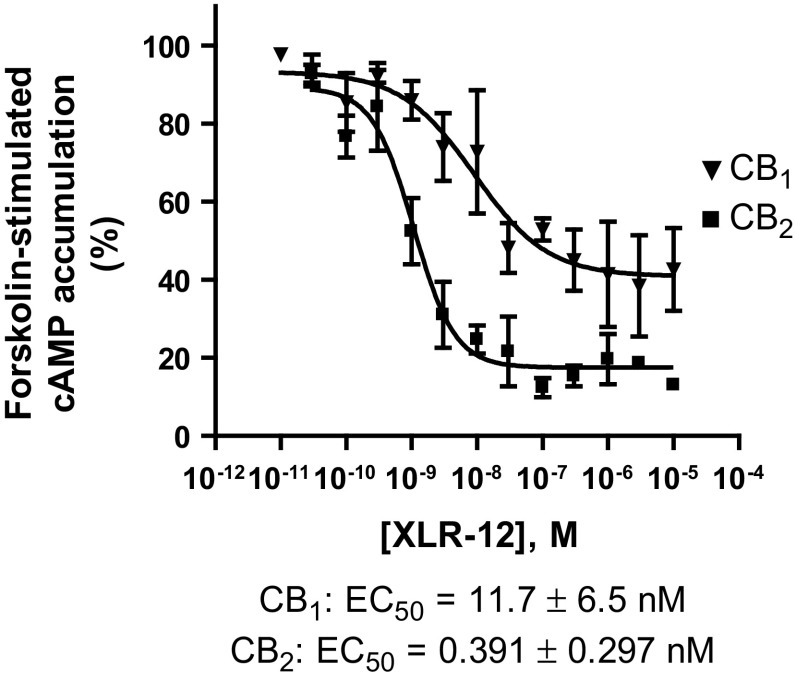 Concentration-dependent inhibition of cAMP accumulation by XLR-12 (41). All experiments were carried out three to five times, each in duplicate