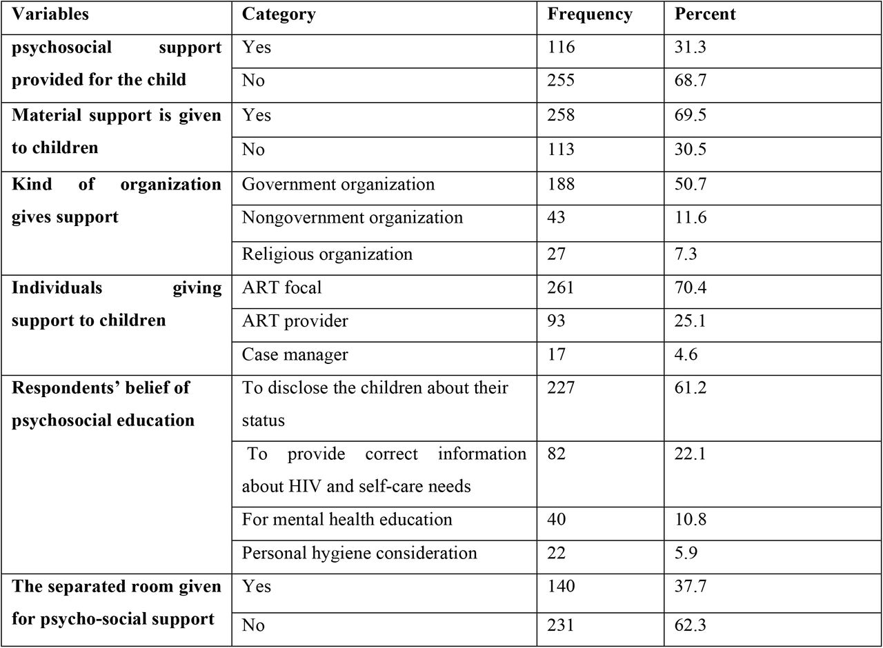 Participant’s psychosocial support-related characteristics in Wolaita and Hadiya Zone, Southern Ethiopia, 2022