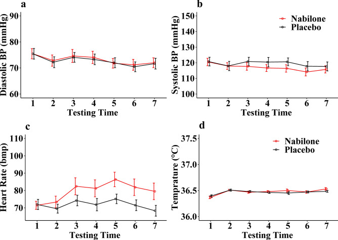 The effect of nabilone (2–4 mg, PO) on diastolic BP (A), systolic BP (B), heart rate (C), and body temperature (D) as a function of time. Relative to the placebo, nabilone significantly raised HR (C) but not diastolic BP (A), systolic BP (B), and temperature (D). The peak effect of nabilone on HR is at measurement time 5. The seven testing times were 0, 60, 90, 175, 220, 280, and 370 min of post-drug administration. N = 24.