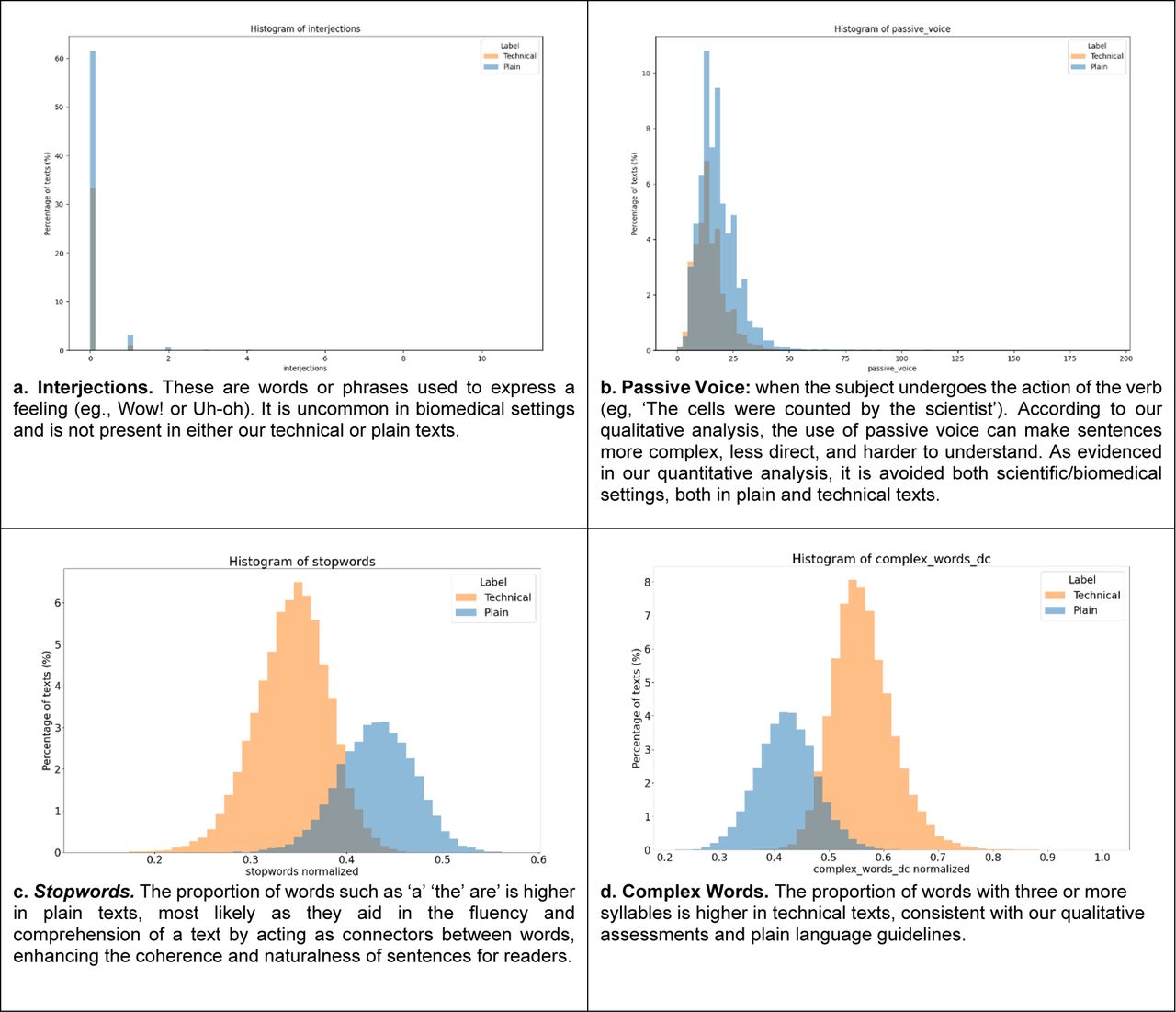 Comparison of the distribution of a sample of readability metrics or language variables between plain and technical texts.