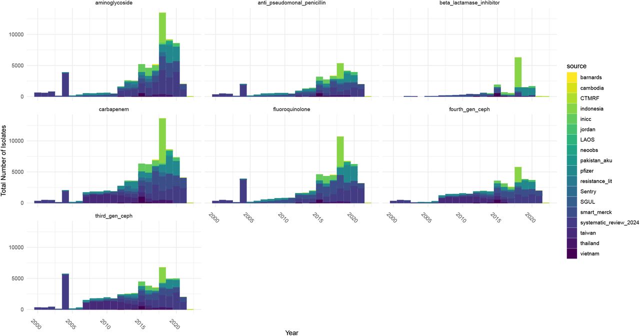 Total number of isolates for Acinetobacter baumannii data across Asia per year.The total number of isolates for 32 countries in Asia from 2000 to 2022 are shown across 7 antibiotic categories.