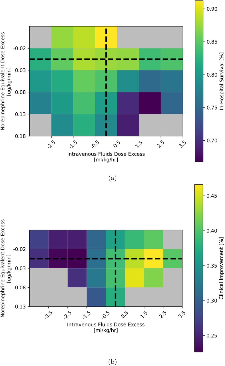 External interventional validation: heatmaps representing outcomes prevalence in relation to the difference between observed prescribed dose in eICU and predicted optimal dose according to the causal model for (a) in-hospital survival and (b) clinical improvement. Lighter shades indicate groups of patients with a higher prevalence of better outcomes, while darker shades indicate poorer outcomes. The horizontal black dotted line represents optimal norepinephrine equivalent dose, the vertical dotted line represents optimal intravenous fluid dose. Their intersection represents the optimal combination of intervenable variables.