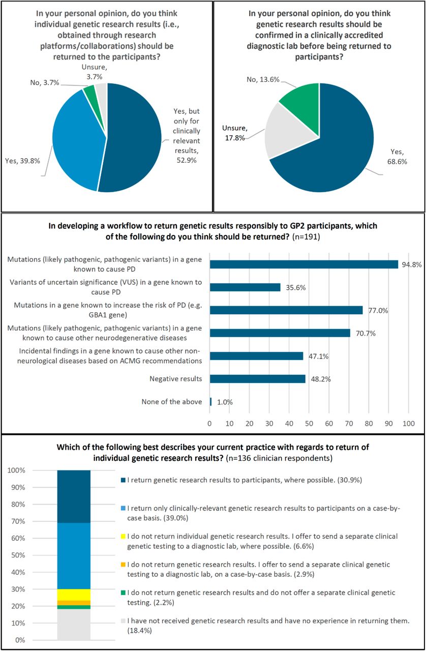 Perceptions and current practice on return of genetic research results