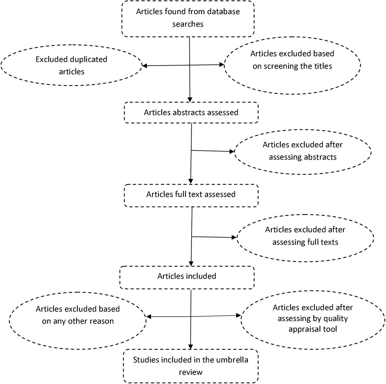 Flowchart for the selection of systematic reviews for the umbrella review.