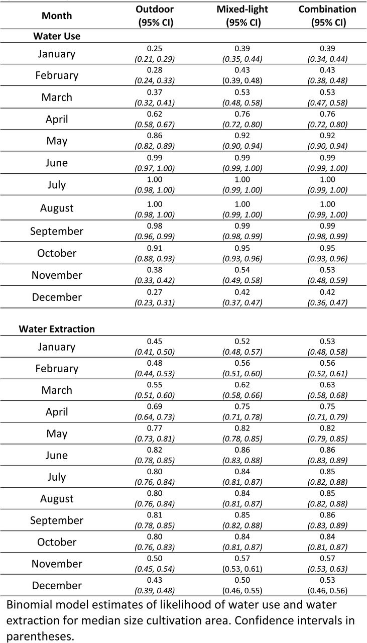 Binomial Component Models: Water Use and Extraction (Likelihood).
