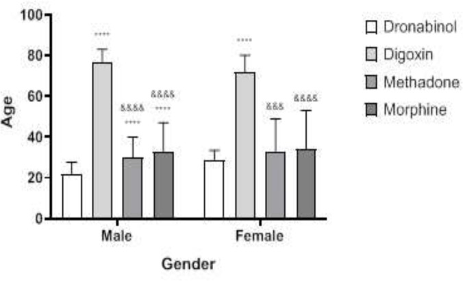 Relationship between age, sex and drug use in patients. The ‘*’ mark was compared to the dronabinol group and the ‘&’ mark was compared to the digoxin group. Mark **** or &&&& = P<0.0001. The average age of digoxin users was significantly higher in men than in women