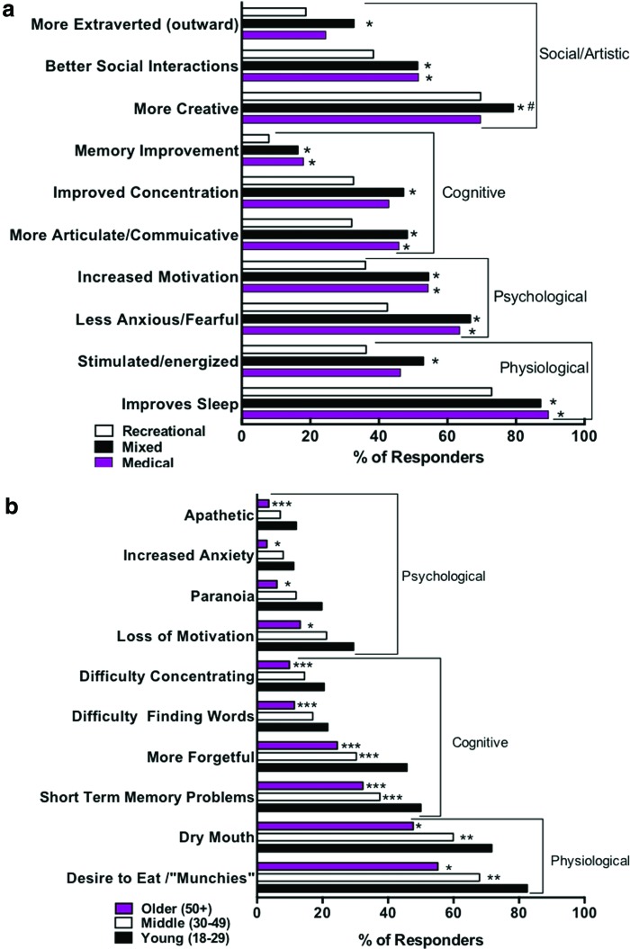 Significant differences in desirable or undesirable acute effects. Bar plots show the raw percentages of each age group selecting acute effects, with significant differences between groups using chi square analyses in reported acute effects. (a) Differences in “desirable” acute effects by user type: *p < 0.001 from recreational users; **p < 0.001 from recreational and mixed users; #p < 0.001 from medical users. (b) Significant differences in “undesirable” acute effects by age grouping. *p < 0.001 from both young and middle age groups; **p < 0.001 from the young and older age groups; ***p < 0.001 from the young age group. Color images are available online.