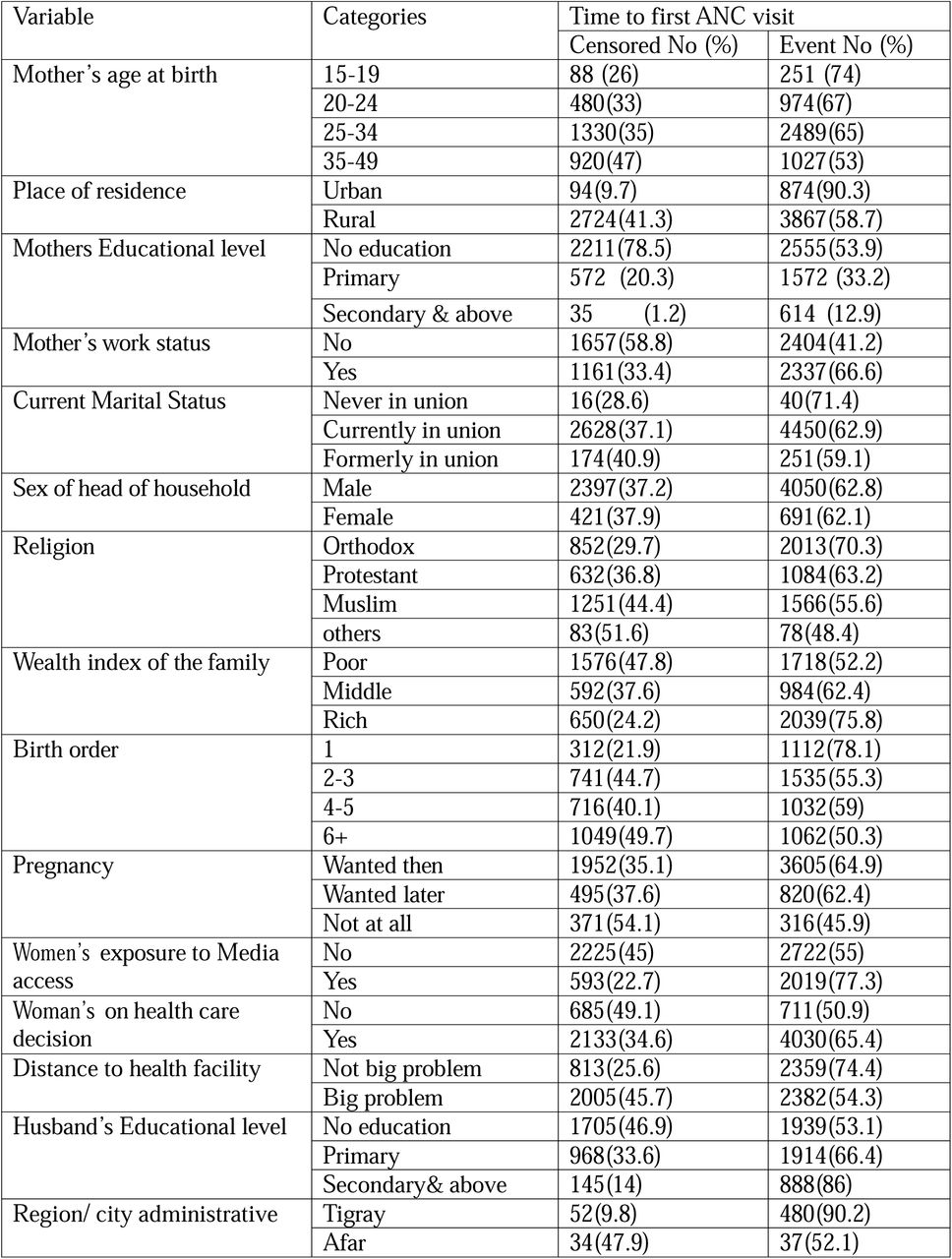 Summary of descriptive statistics for first ANC visit in Ethiopia