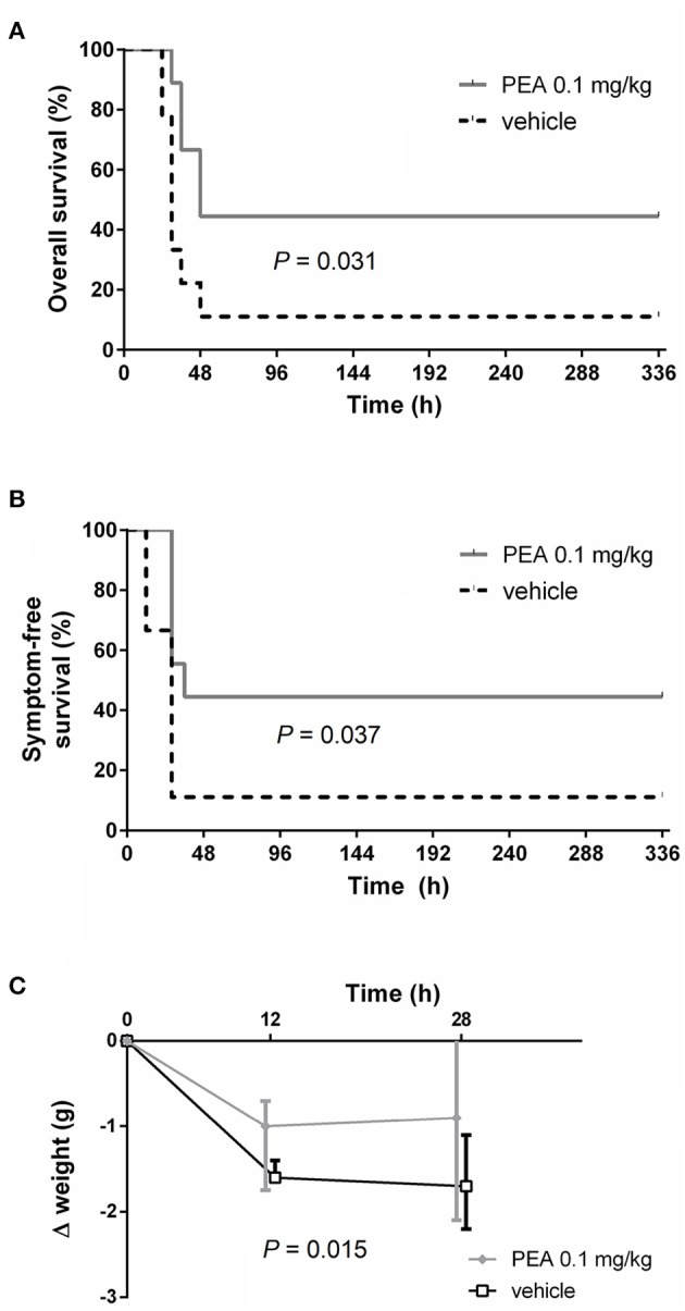 PEA prophylaxis delays the onset of symptoms and improves outcomes of old animals with E. coli meningoencephalitis. (A) Kaplan-Meier overall survival and (B) symptom-free survival curves after the intracerebral injection of 800 CFU E. coli K1/mouse in aged mice (n = 9/group, data from two independent experiments). (C) Median body weight loss until the first mouse died (28 h p.i.). Data from two independent experiments are shown as medians ± interquartile range (25th/75th percentile). Statistic analyses in (A,B) were performed by using the log-rank test, and in (C) by using the Mann–Whitney U-test after calculation of the individual AUCs of the weight loss 0–28 h p.i.