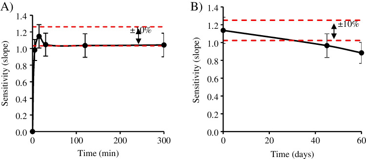 Stability of PAD cards (after injection) during storage at room temperature (approx. 25°C). A) Color stability low range (0–300 min). B) Color stability high range (0–60 days). Experimental conditions: calibration range 0.01–0.10 mg mL−1 of Δ8-THC; reagent volume 1 µL; sample volume 0.5 µL. The standard error of the calibration curve's slope is shown by error bars, and a 10% interval is included