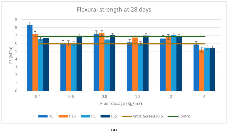 (a) Flexural strength at 28 days for soft fibers. (b) Flexural strength at 28 days for rigid fibers. (c) Flexural strength at 90 days for soft fibers. (d) Flexural strength at 90 days for rigid fibers.