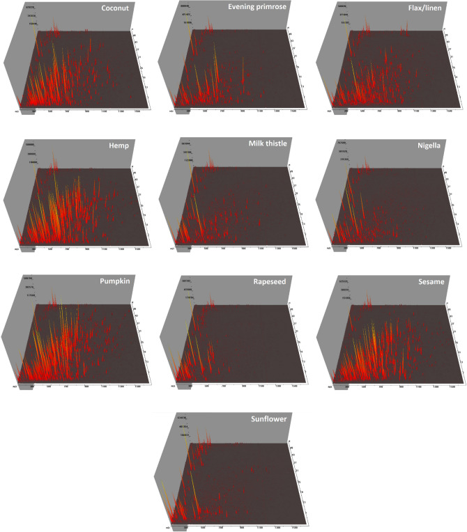 3D LC-Q-TOF–MS/MS chromatograms of tryptic digested proteins extracted from cold-pressed oils obtained from 10 species of oilseeds: coconut, evening primrose, flax/linen, hemp, milk thistle, nigella, pumpkin, rapeseed, sesame, and sunflower. The mass-to-charge ratio (m/z), the retention time, and the intensity of the signal are present on the X-, Y-, and Z-axis, respectively.