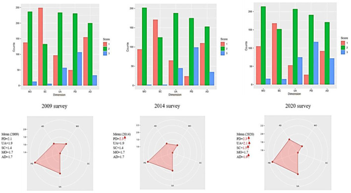 The mean values of EQ-5D 3L domains: mobility (MO), self-care (SC), usual activity (UA), pain and discomfort (PD), and anxiety/depression (AD), and the number of patients' responses in 2009, 2014, and 2020 surveys. 3L (three levels); 1 = no problem, 2 = some problems, and 3 = severe problems.