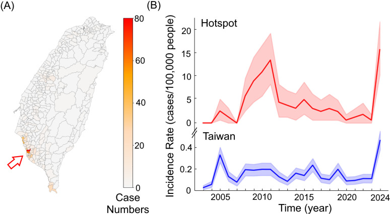 Distribution of melioidosis.The geographical distribution of melioidosis cases (n=782) across townships in Taiwan is illustrated, with colors ranging from light to dark indicating case numbers from low to high. The arrow highlights the hotspot of melioidosis in southern Taiwan (A). The annual incidence rates in the hotspot (red) and Taiwan (blue) are depicted, with shaded areas representing 95% CI. The basemap was derived from open-access shapefiles provided by the Taiwan Government Open Data Platform (https://data.gov.tw, Open Government Data License, version 1.0).