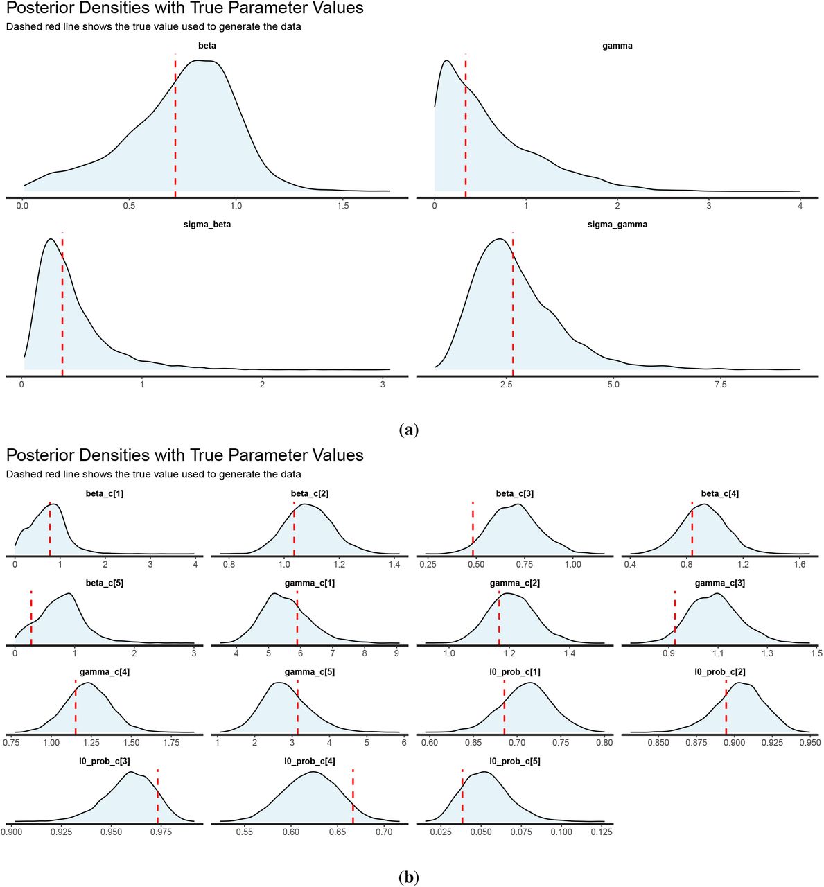 Posterior densities from data simulation using β γ parameterisation of the logistic growth functiona) shows the population level β and γ and b) shows the country-specific posterior densities recovered using the true parameter values shown by the dashed red line.
