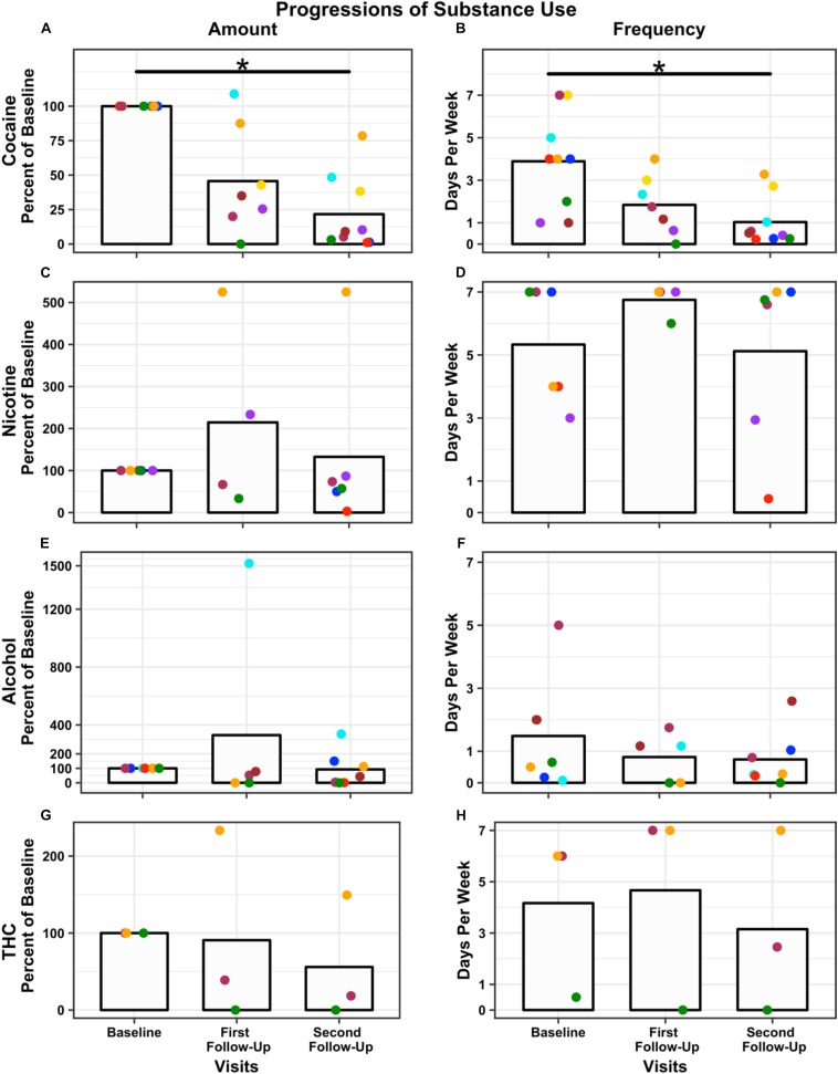 Change in drug use over time: Amount (percent used relative to baseline) and frequency (days used per week) are presented for each time point, baseline, first follow-up at 1-week, and second follow-up at 4-week post-iTBS. Amount of use is plotted for each substance: cocaine (A); nicotine (C); alcohol (E), and THC (G). Frequency of use is plotted for each substance: cocaine (B); nicotine (D); alcohol (F), and THC (H). N = 9 used cocaine, N = 5 used nicotine, N = 7 used alcohol, and N = 3 used THC. Bars represent the average across participants at each time point (note two participants did not return for the first follow-up). Each dot represents a participant; dot color remains consistent within participant across time points and substance. Significance was assessed for cocaine only and not other substance use. Both amount and frequency of cocaine use significantly decreased post-iTBS ∗p < 0.001. Results are presented graphically for qualitative assessment only.