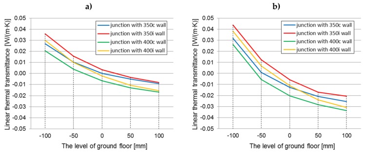 The linear thermal transmittance coefficient (calculated using the internal dimensions) of the ground junction in all construction variants of walls filled with hemp–lime composite (λ = 0.080 W/(m·K)), dependent on the floor level on the ground: (a) floor on joists; (b) self-supporting floor.