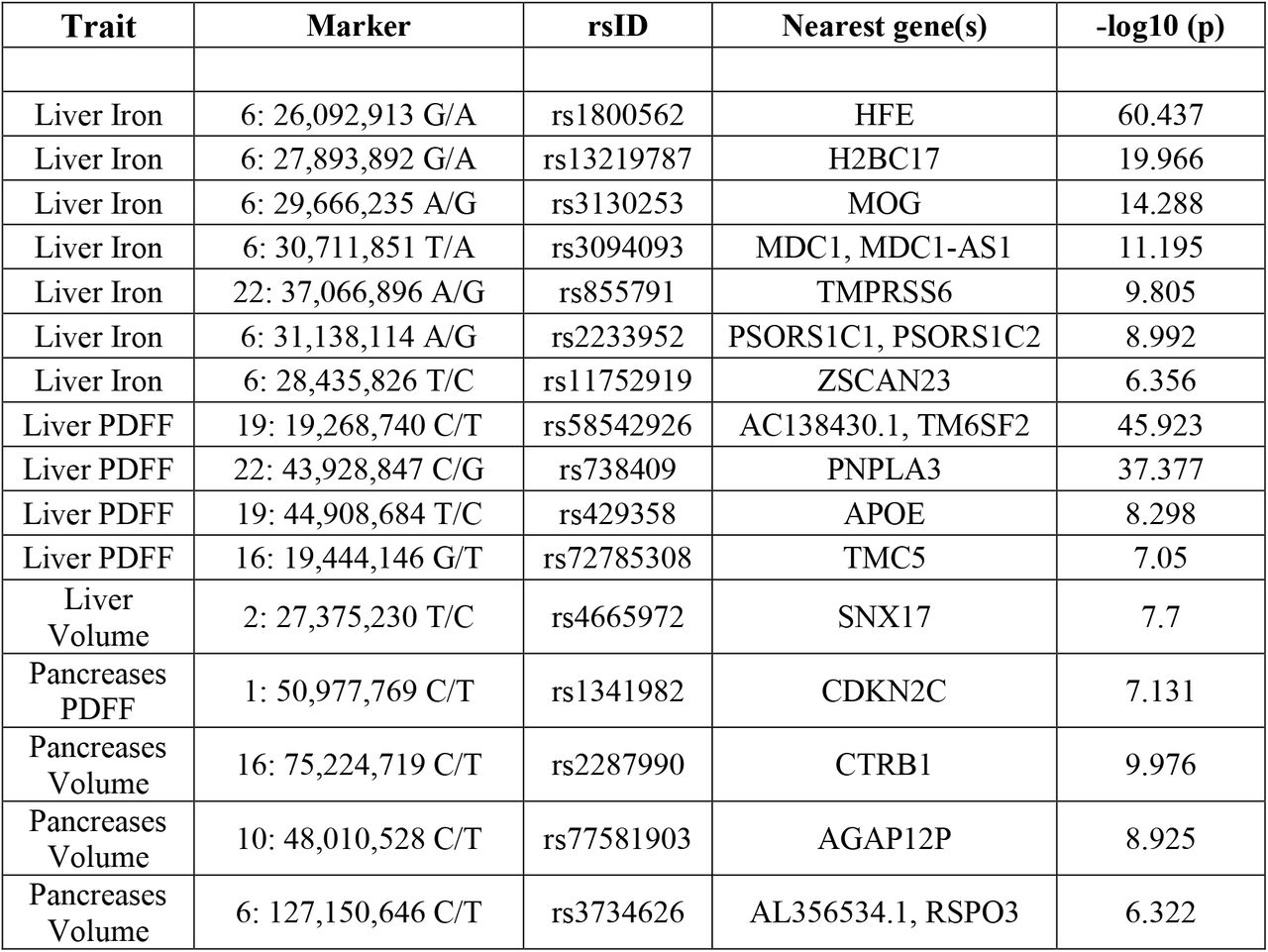 Genetic variants significantly associated with liver and pancreas MRI-derived traits are presented in this table. The genome-wide association study identified several single nucleotide polymorphisms (SNPs) with strong associations to specific traits.