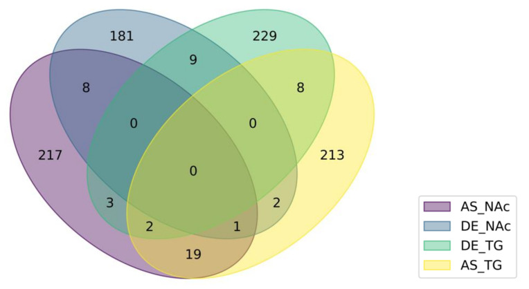 Number of genes presenting absolute (DE) or relative (AS) differential splicing action mode between opioid-induced hyperalgesia and control mice in the nucleus accumbens (NAc) or trigeminal ganglia (TG).