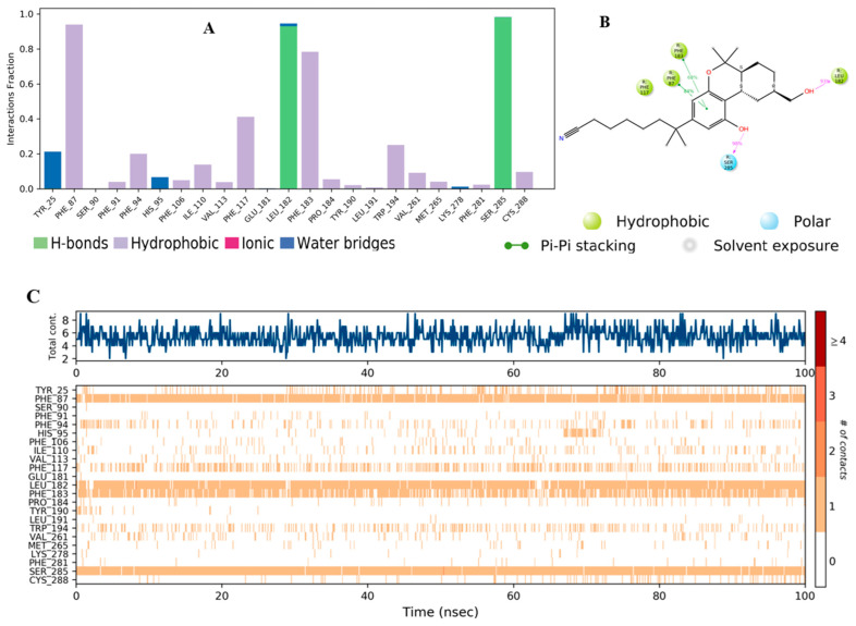 (A) CB2 interactions with reference E3R throughout the simulation. The interactions between the ligand and protein were classified into ionic, water bonds, hydrophobic, and hydrogen bonds, and each was classified into subtypes. The stacked bar charts were normalized over the course of the trajectory; for example, a value of 0.8 suggested that the specific interaction was maintained during 80% of the simulation time. Values over 1.0 indicated that some protein residue might make multiple interactions of the same subtype with the ligand. (B) Schematic diagram exhibiting the detailed 2D atomic interactions of E3R with CB2 that occurred > 30% of the simulation time in the selected trajectory (0 through 100 ns). Interactions with >100% occurrence meant that the residues could have multiple interactions of a single type with the same ligand atom. (C) A timeline representation of CB2–E3R interactions is presented in (A). The top panel depicts the total number of specific interactions of the protein with the ligand during its trajectory course. The bottom panel shows the residues’ interactions with the ligand in each trajectory frame. The dark orange color indicates the presence of more than one interaction between some residues and the ligand.