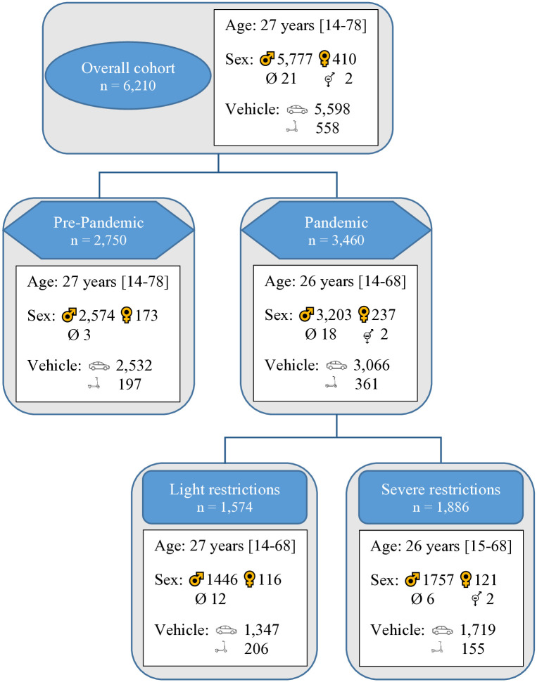 Study population stratified by pandemic periods, demographics, and the most common vehicle used.The study population is comprised of individuals who were suspected of an administrative traffic offence related to substance use in Munich between January 1, 2019 and July 31, 2021.