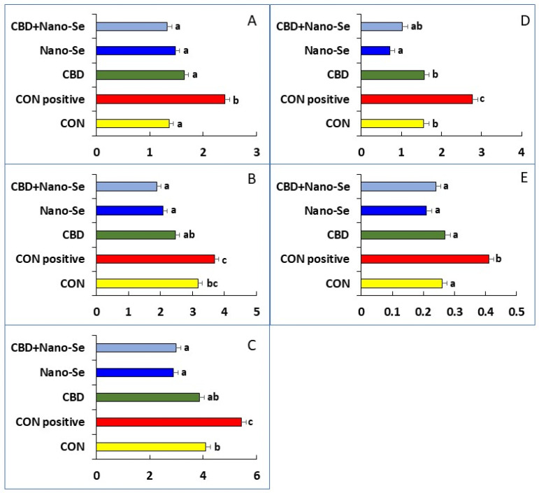 Excision activity (pmol/h/mg protein) of 3,N4-ethenodeoxycytosine (A), 1,N6- ethenodeoxyadenosine (B), 8-oxo-guanine (C), formamidopyrimidine (fapy)-DNA glycosylase (D) and human alkyl adenine DNA glycosylase (E). CON—untreated control group; CON positive—birds fed a CON diet challenged with Clostridium perfringens on days 15, 16, 17 and 18 of age; CBD—CON positive + dietary supplementation with cannabidiol; Nano-Se—CON positive + dietary supplementation with nano form of selenium; CBD + Nano-Se—CON positive + dietary supplementation with both additives. a,b,c Different letters represent significant differences (p < 0.001). Error bars represent mean standard error values for 8 birds in each dietary treatment.