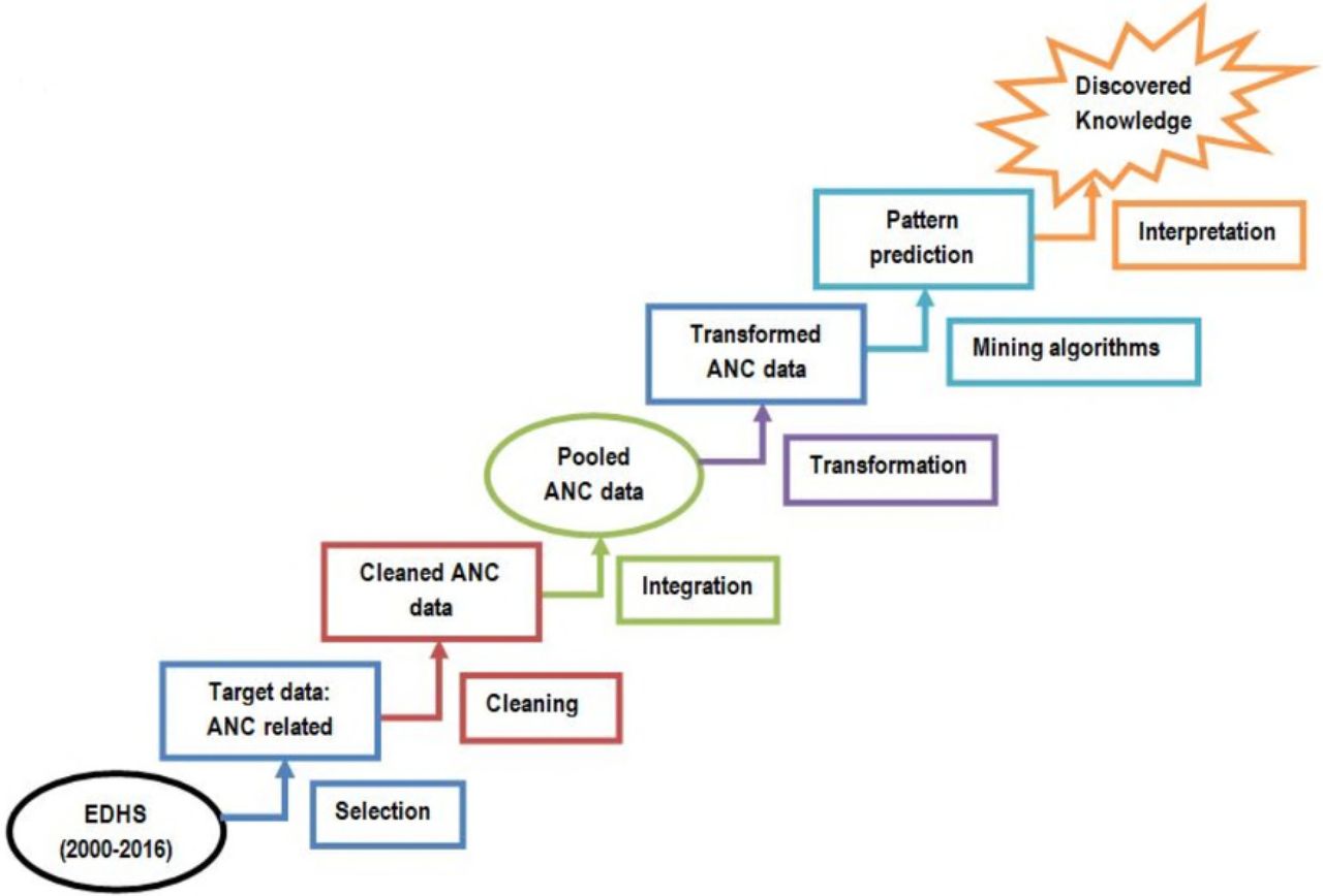 Knowledge discovery process of the presented study