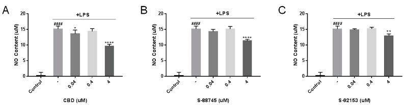 Inhibition of (A) CBD, (B) S-88745 and (C) S-92153 on LPS-induced nitric oxide (NO) in RAW 264.7 macrophages. The control group was not stimulated by LPS. The LPS-treated group (-) was stimulated by LPS to develop inflammation. The experiments were repeated three times. Each bar illustrates the average ± standard deviation (SD) counted from three experiments. p < 0.05 was considered statistically significant. p < 0.05 was considered statistically significant. * p < 0.05 compared to the LPS−treated group; ** p < 0.01 compared to the LPS−treated group; **** p < 0.0001 compared to the LPS−treated group; #### p < 0.0001 compared to the control group.