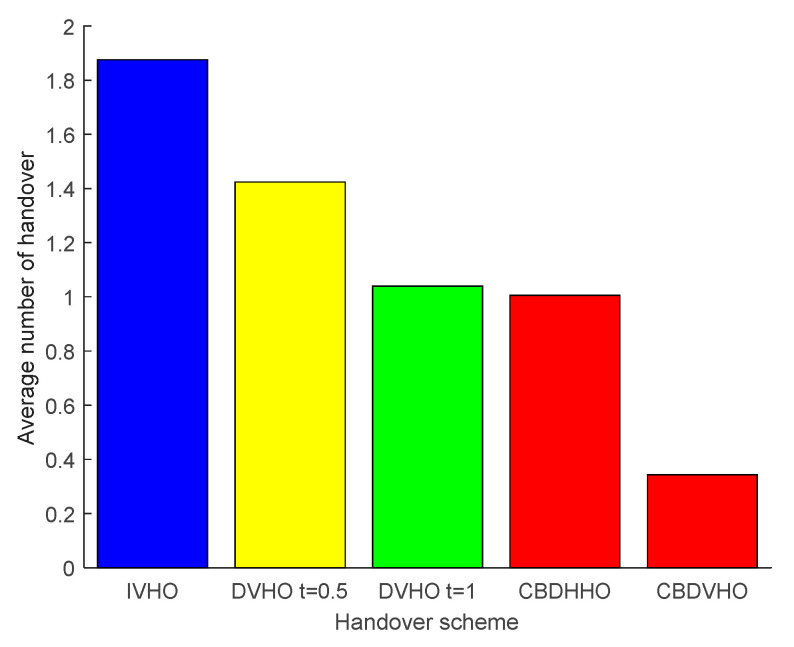 Comparison of the average number of handovers for the proposed I-VHO, D-VHO, CBDVHO, and CBDHHO schemes.
