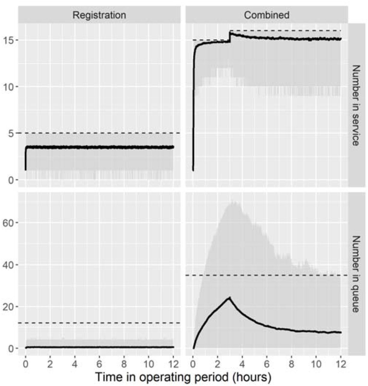 Simulated results for the number of individuals in service and in queue at Vaccination Centre B, with Combined capacity reduced by one service channel for the first three operating hours.