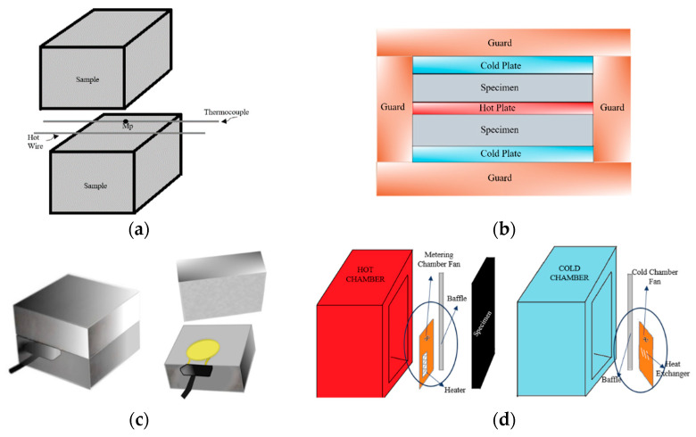 Schemes of method described. (a) Hot Wire method. (b) Plate Technique. (c) Transient Plane Source. (d) Hot Box method.