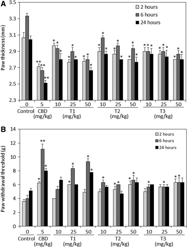 Anti-inflammatory (A) and antinociceptive (B) effects of intraperitoneally injected CBD or essential oils from each of the three Cannabis chemotypes Tisza (T1), Felina (T2), and Ferimon (T3). (A) Prevention of zymosan-induced swelling of hind paw; 1.5% zymosan in 40 μL was injected into the subplanter surface of the right hind paw. Immediately thereafter, CBD (5 mg/kg) or essential oils (10, 25, or 50 mg/kg) dissolved in vehicle containing ethanol:Cremophore:saline at a ratio of 1:1:18 was injected intraperitoneally. The paw thickness indicative for paw swelling was measured 2, 6, and 24 h thereafter. The paw thickness of untreated mice was 2.3 mm, which made the baseline of the graph. N=9 in each treatment group. *p<0.05, **p<0.01. (B) The hyperalgesia occurring after zymosan injection in control and treated mice as described in (A) was measured by using the von Frey nociceptive filament assay. The higher the paw withdrawal threshold, the higher is the antinociceptive effect of the drug. N=9 in each treatment group. *p<0.05, **p<0.01. CBD, cannabidiol.