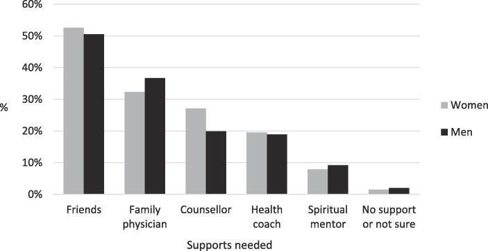 Supports needed by community-based adults who want to make changes in their stress, mental health, or substance use during the COVID-19 pandemic (N = 462).