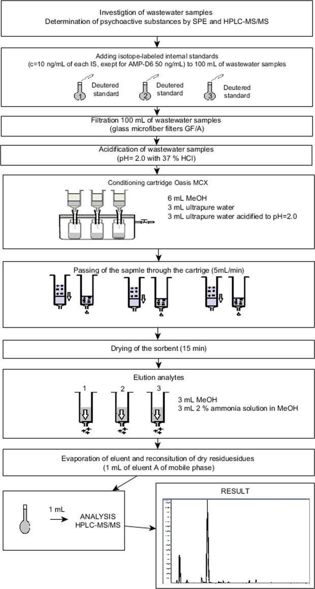 Schematic representation of the analytical procedure for the determination of illicit drugs in wastewater samples by using an SPE-HPLC-MS/MS-based system.
