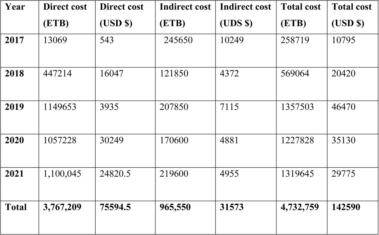 Total cost (USD) associated with human rabies in the study area from 2017-2021