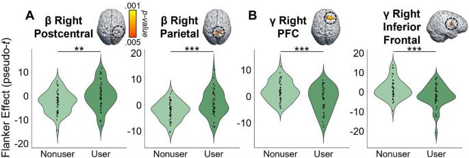 Whole-brain oscillatory beta and gamma activity differs by cannabis use. Voxel-wise 2 × 2 ANOVAs revealed a significant effect of cannabis use on (A) beta power in the right postcentral gyrus, parietal cortex, and ventromedial prefrontal cortex (vmPFC; not shown), and on (B) gamma power in the right prefrontal cortex (PFC), right cerebellum (not shown), right superior parietal cortex (not shown), and right inferior frontal gyrus. All maps have been thresholded at p <.005, corrected, with the scale bar shown to the right of the first brain in the top row. In general, people who regularly use cannabis exhibited significantly weaker beta and gamma interference responses compared to non-using participants, regardless of HIV status. The only exception was for gamma in the right superior parietal where the effect was reversed. **p ≤.005; ***p ≤.001