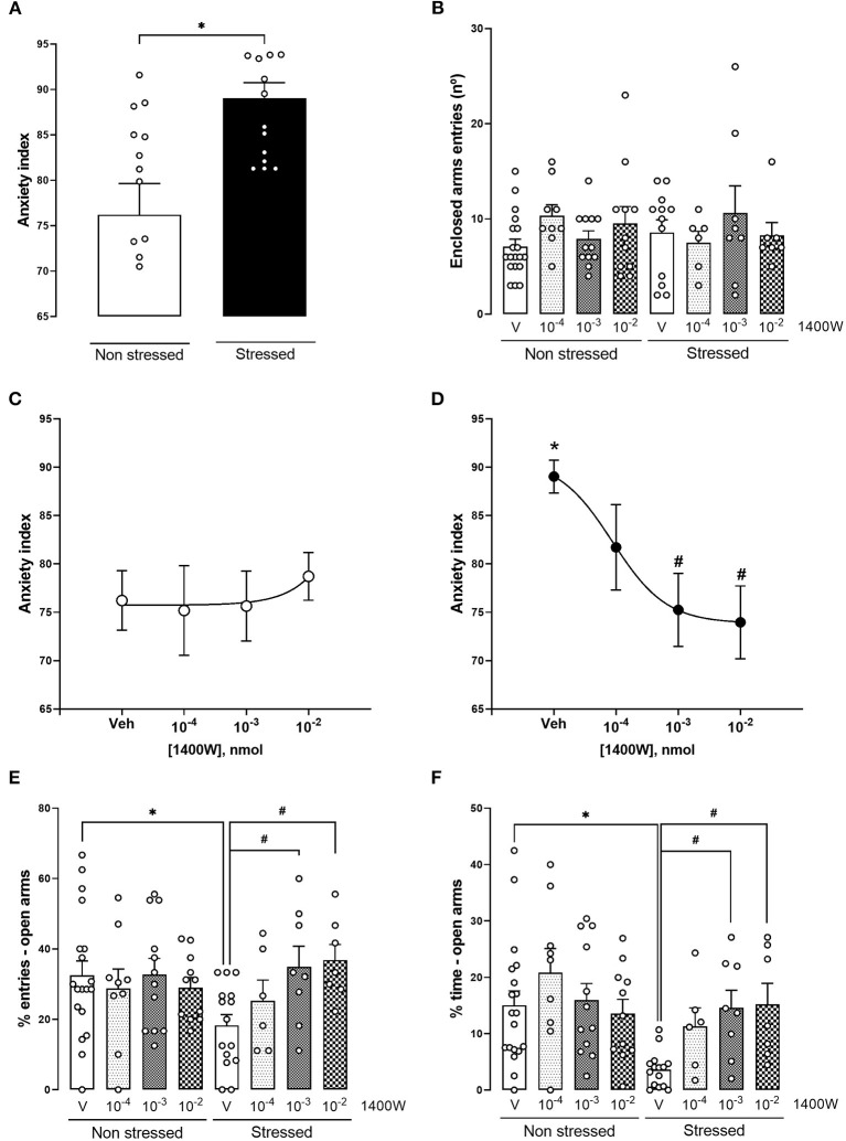 iNOS inhibition reversed the anxiety behavior induced by acute restraint stress (RS) 24 h later in the elevated plus-maze (A). 1400 W microinjections did not affect naïve animals' behavior (C). 1400 W microinjections, at the doses of 10−3 and 10−2 nmol in stressed animals, prevented the anxiogenic-like behavior represented by a decrease in the anxiety index (D) and increase in the percentage of entries (E) and time (F) in the open arms of the maze. Also, stress and the treatments did not alter the number of entries in the closed arms (B). Each point/bar represents the mean ± standard error of the mean (SEM). *Indicates p <0.05 compared to the naïve vehicle group and #Indicates p < 0.5 compared to the stressed vehicle group (one-way analysis of variance (ANOVA) followed by Tukey's post hoc test). n = 19, 9, 12, and 11 for naïve animals treated with vehicle, 1400 W 10−4, 1400 W 10−3, and 1400 W 10−2, respectively, and 15, 6, 8, and 7 for stressed animals treated with vehicle, 1400 W 10−4, 1400 W 10−3, and 1400 W 10−2, respectively.